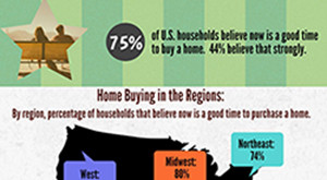 Read more about the article Survey: 75% Believe that Now is a Good Time to Buy